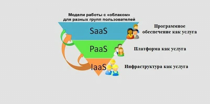 Если различным группам пользователей