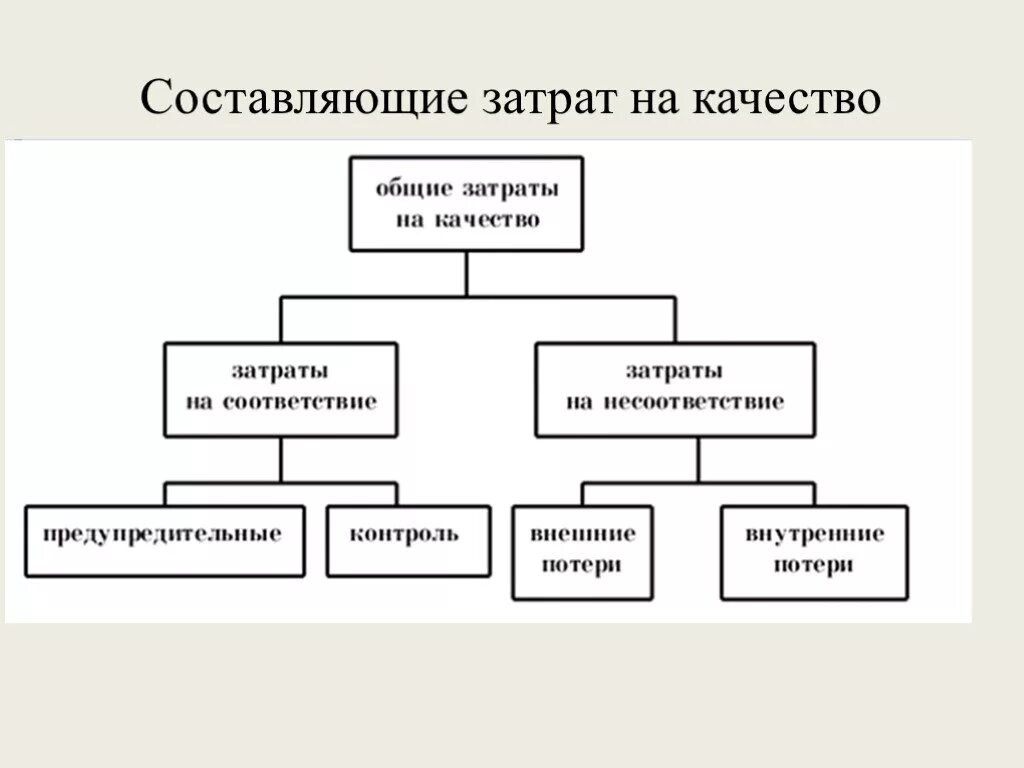 Оценка затрат на качество. Общие затраты на качество. Составляющие затрат на качество. Классификация затрат на качество. Виды затрат на качество продукции.