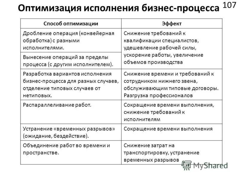 Анализ и оптимизация. Методы анализа и оптимизации бизнес-процессов. Цели оптимизации бизнес-процессов. Оптимизация бизнеспроццесов. Этапы оптимизации бизнес-процессов.