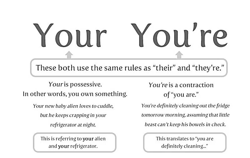 You re mistake. Your you&#039;re. your you&#039;re разница. you или your правило. отличие you от your.