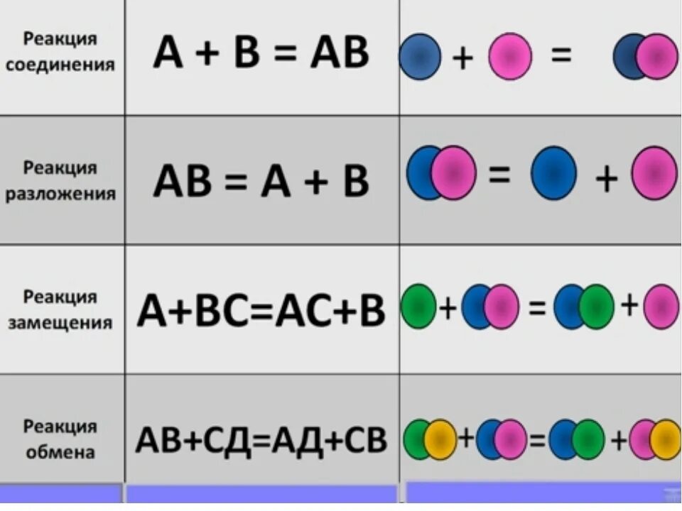 Химические реакции 2 8 ответы. Реакции соединения разложения замещения и обмена. Реакции обмена замещения соединения разложения в химии. Разложение соединение замещение обмен химия. Реакция обмена или замещения.