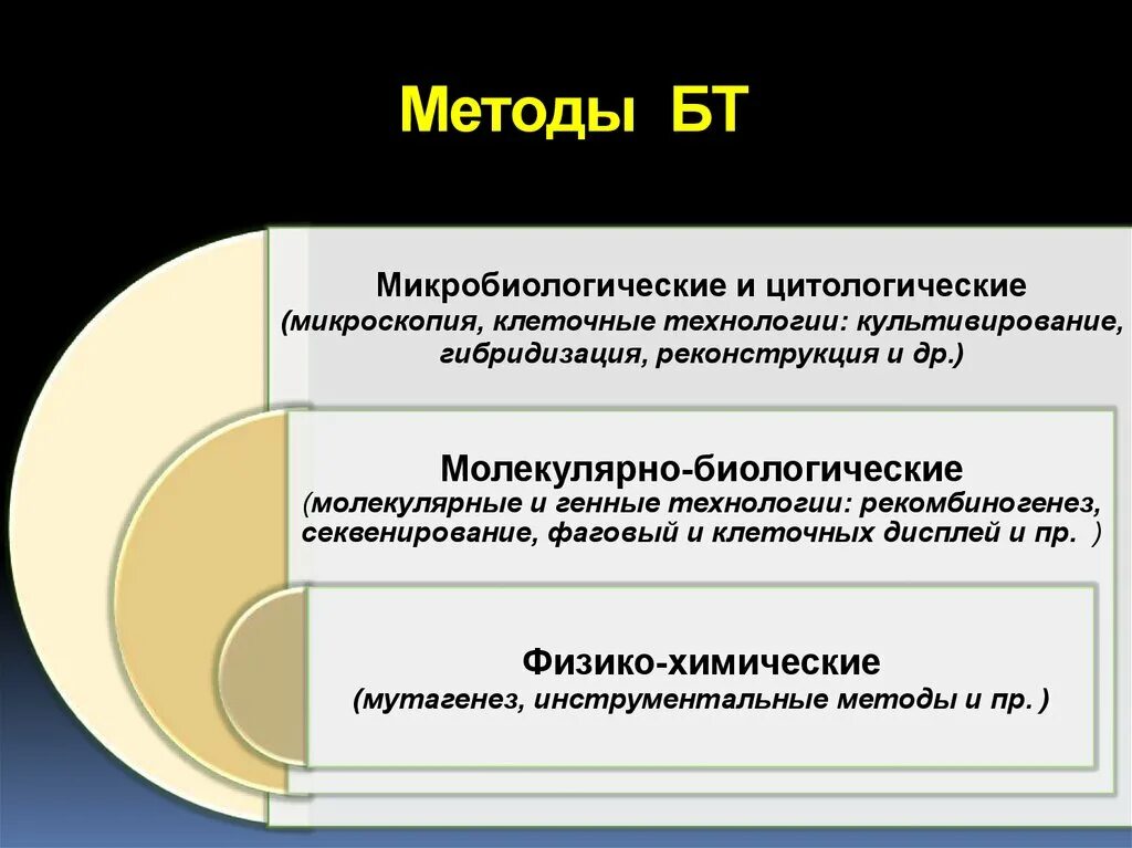 Клеточная биотехнология методы. Методы биотехнологии. Цели и задачи биотехнологии. Методы биотехнологии ЕГЭ. Методы биотехнологии ЕГЭ биология.