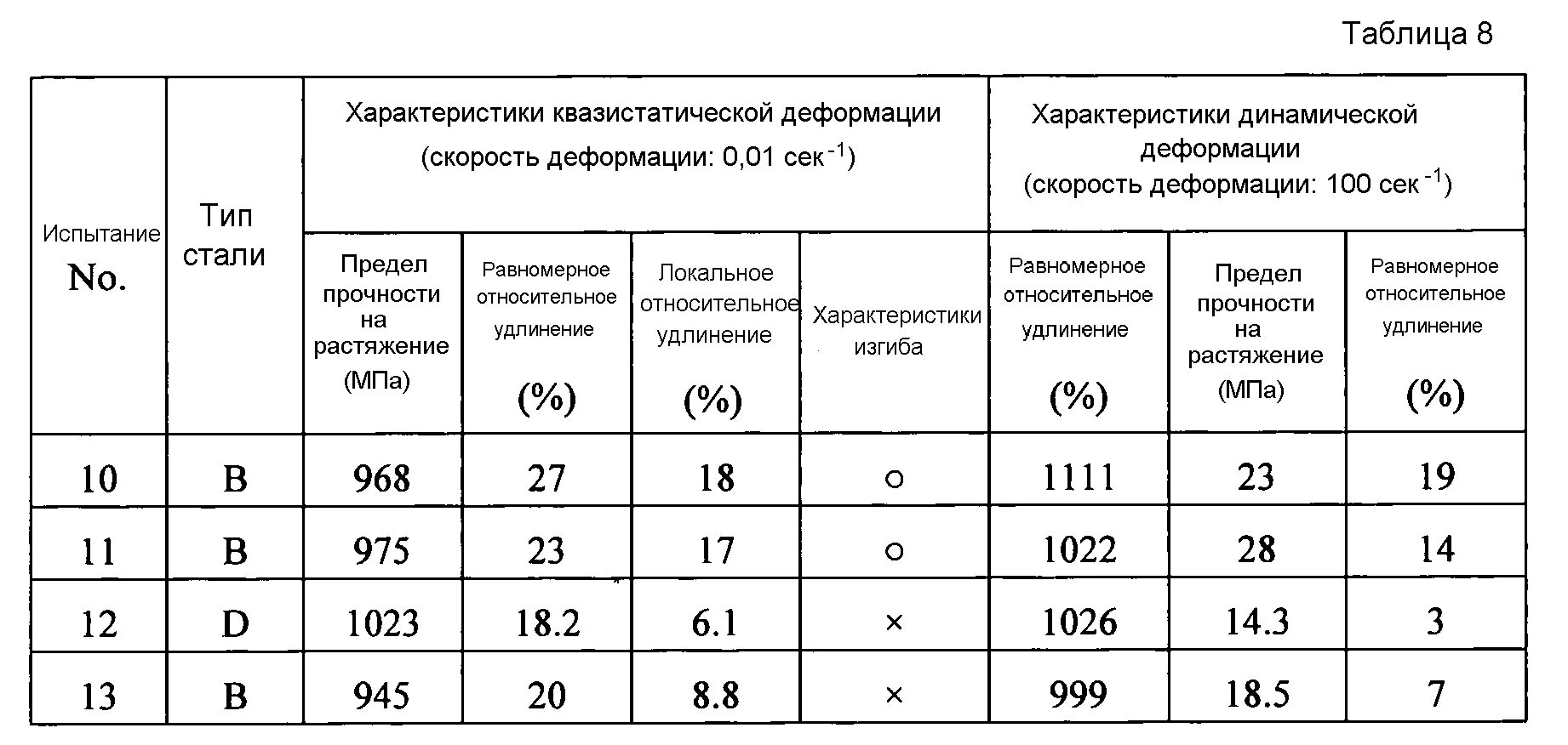 Сталь 3 на разрыв. Предел прочности при сжатии сталь. Предел прочности на разрыв стали. Предел прочности при растяжении стали МПА. Предел прочности на сжатие и растяжение стали.