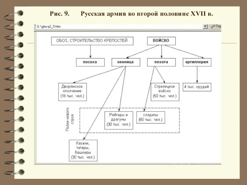 Состав армии России в 17 веке. Российская армия в 17 веке схема. Схематическое строение русского войска. Строение русского войска. Организация российского войска в 17 веке