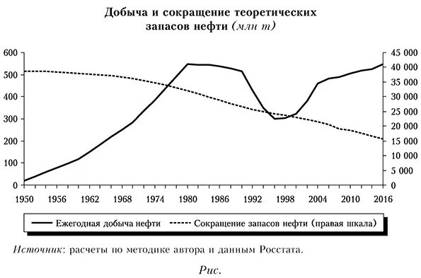 Режим добыча. Сокращение запасов нефти. Сокращение добычи нефти график. Аббревиатура нефти. Динамика мировой добычи нефти в период с 1950 по 2005.