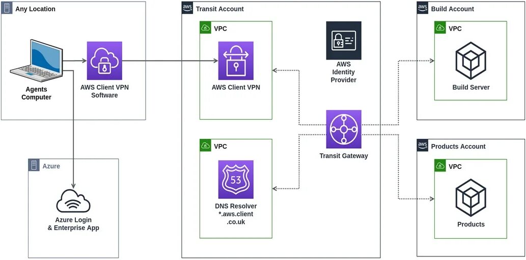 Sso client. AWS Transit Gateway. VPN В Active Directory. Холла впн. AWS 310 схема.