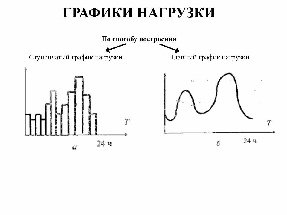 Ступенчатый график. Ступенчатых графиков нагрузок. график нагрузок способы построения. многоступенчатый график нагрузок. суточный ступенчатый график.