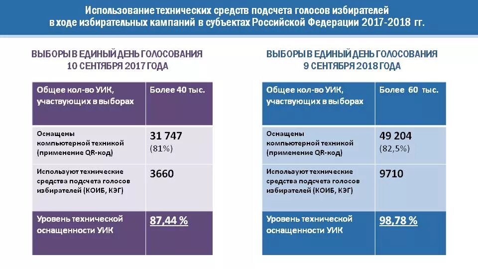 Технические средства подсчета