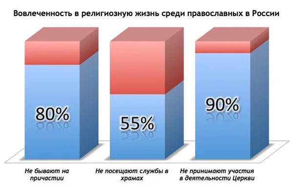 Православные сколько процентов. Статистика православных в России. Процент православных в России. Количество православных в России. Численность православных в России.