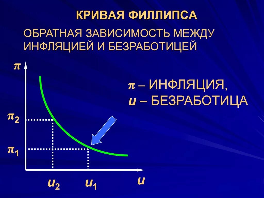 Макроэкономическое равновесие. Кривая Филлипса.. Краткосрочная кривая Филлипса представляет собой. Кривая Филлипса выражает зависимость между:. Краткосрочная кривая Филлипса выражает. Линия филипса