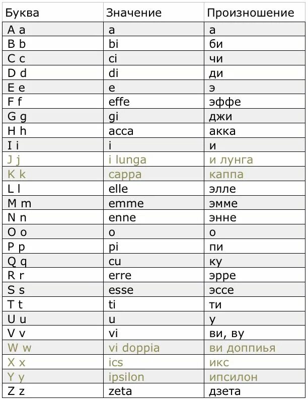 Как произносится 1 1 2. Итальянский алфавит с произношением. Итальянский язык алфавит с переводом на русский язык. Итальянский алфавит с переводом на русский и произношением. Итальянский алфавит с транскрипцией и переводом на русском.