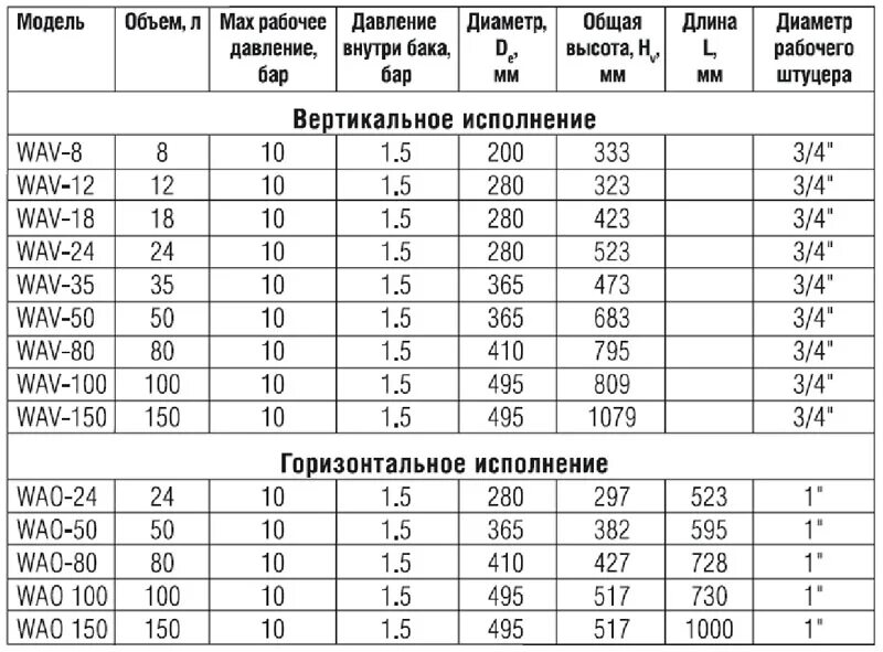 Давление в гидроаккумуляторе холодной воды. Сколько накачивать гидроаккумулятор 50 литров. Давление воздуха в гидроаккумуляторе для воды 50л. Какое давление воздуха должно быть в гидроаккумуляторе 50 литров. Какое давление должно быть в гидроаккумуляторе 200 литров.