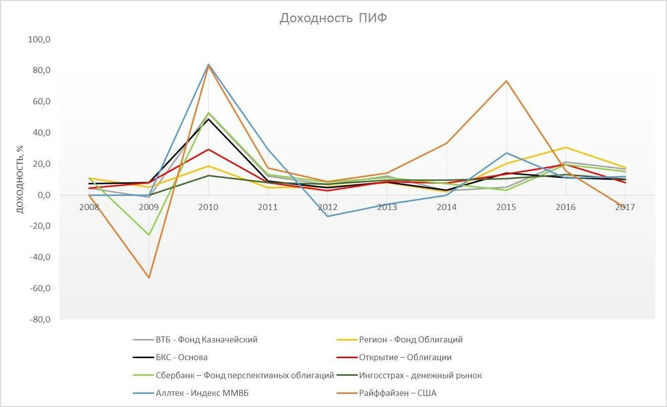 Пифы график. Паевой инвестиционный фонд доходность. Паевой инвестиционный фонд график. График доходности ПИФОВ. Доходность паевых инвестиционных фондов.