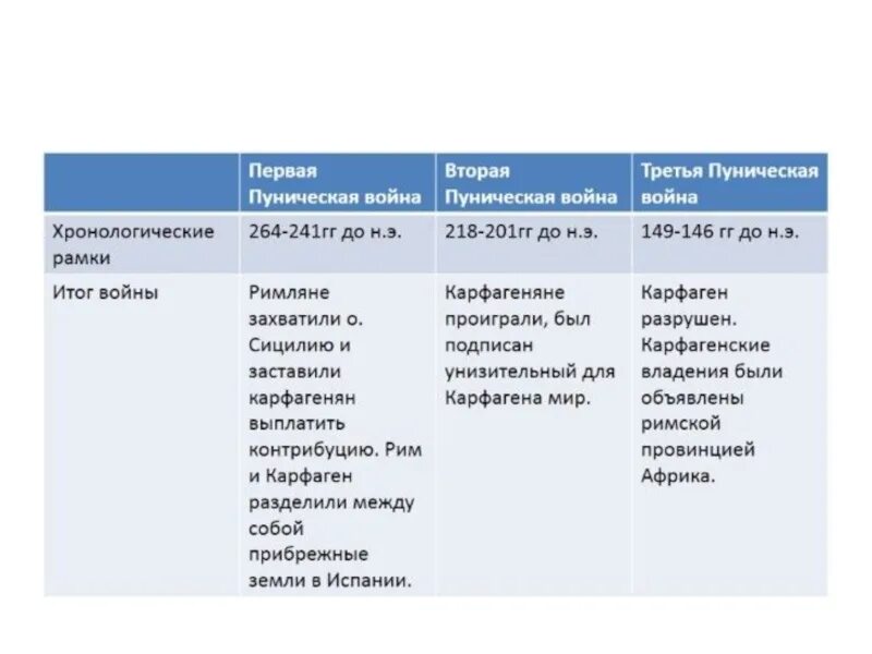 Даты начала и окончания пунических войн. Основные события второй Пунической войны таблица. Причины 2 Пунической войны таблица. Участники 1 Пунической войны.