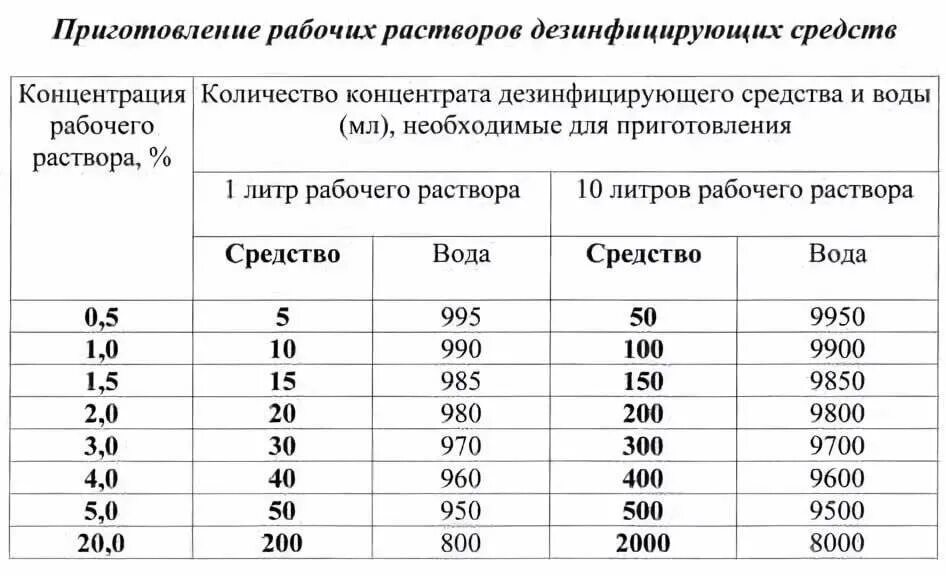 Узи литр воды. Таблица приготовления растворов дезинфицирующего средства. Таблица концентрации рабочих растворов дезинфицирующих средств. Приготовление рабочих растворов дезинфицирующих средств в таблетках.