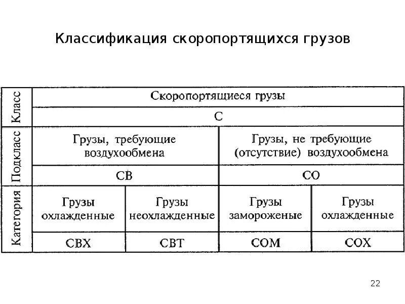 Режимы перевозки грузов. Классификация скоропортящихся грузов. Характеристика скоропортящихся грузов. Скоропортящиеся грузы таблица. Перевозка скоропортящихся грузов таблица.