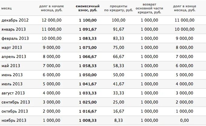 Сокращать срок кредита или ежемесячный платеж. Аннуитетный платеж график. Таблица аннуитетных платежей. График погашения аннуитетными платежами. Погашение основного долга.