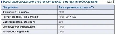 Как рассчитать расход воздуха