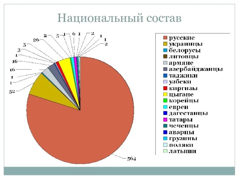 Круговая диаграмма национального состава Свердловской области. Национальный состав Уральского района России. Национальный состав Уральского экономического района. Национальный состав населения Урала.