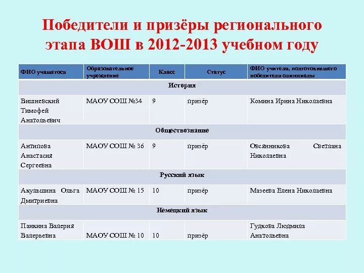 Муниципальный этап всероссийской олимпиады школьников 2022-2023. Ответы вош. Коды вош. Аббревиатуры в экологии для олимпиады вош. Кол участника на олимпиаду.