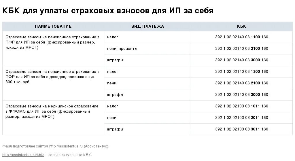 Кбк пенсионное страхование. Пример оплаты страховых взносов ИП за себя. Взносы за ИП В 2021 году за себя. Страховые взносы ИП В 2023 году. Таблица уплата страховых взносов.