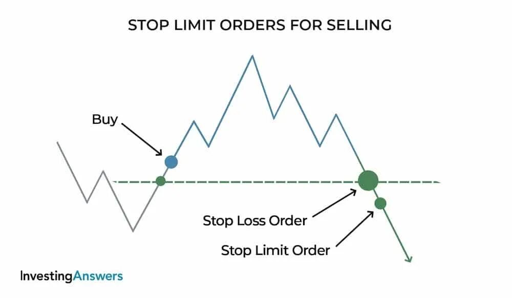 Sell limit. Buy limit sell limit buy stop sell stop. Ордер стоп лимит. Ордер buy stop. Селл стоп лимит что это.