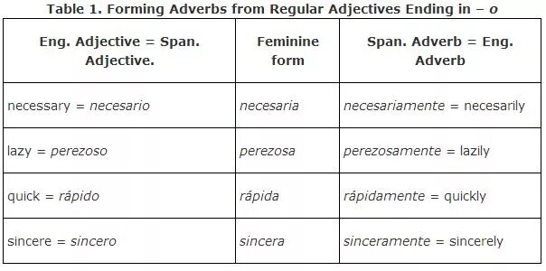 Necessary adverb form. Regular adverbs правила. Adverbs from adjectives. Adjective adverb правила. Necessary предложения