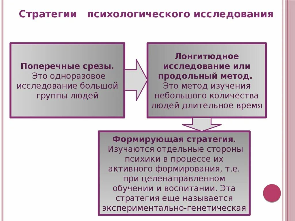 Стратегии психологического исследования. Стратегии и методы исследования психического развития. Методы продольных и поперечных срезов. Метод поперечных и продольных срезов.