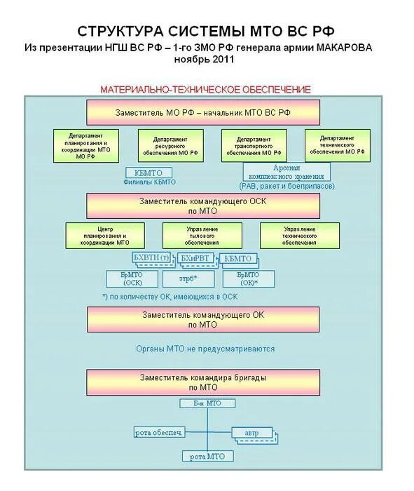 Материально техническое обеспечение вооруженных сил какие войска. Система материально-технического обеспечения вс РФ. Структура управления МТО вс РФ. Виды материально-технического обеспечения вс РФ. Состав МТО вс РФ.