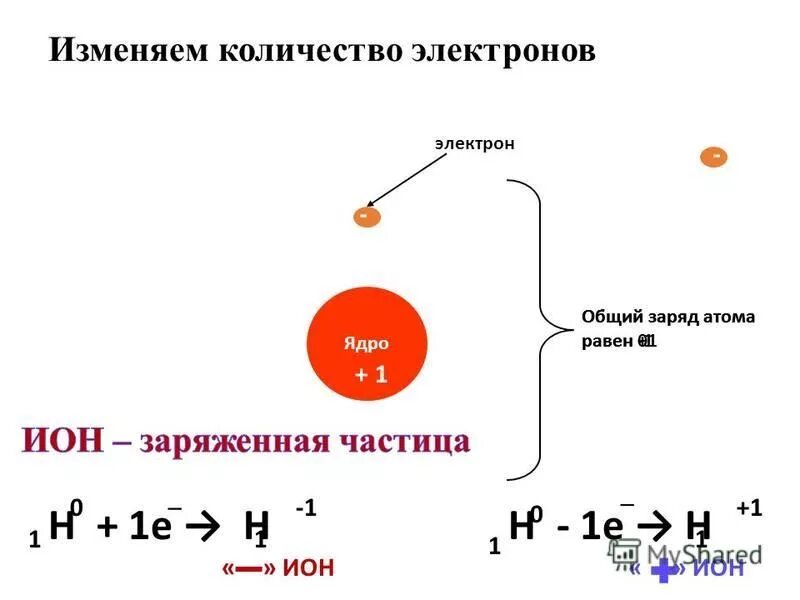 Заряд атома золота