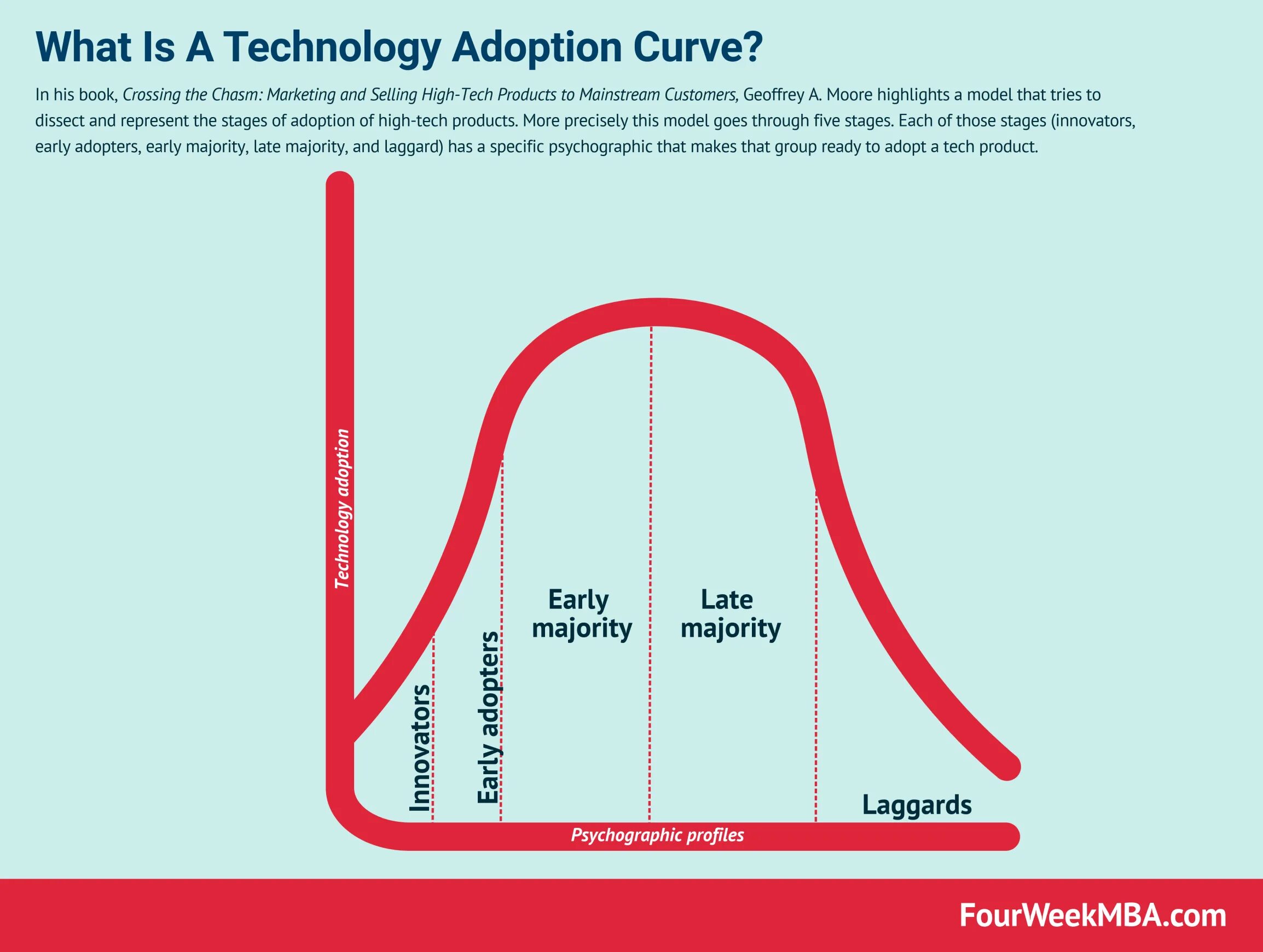 Majority has. Technology adoption curve. early majority. technology adoption cycle. stages of adoption.