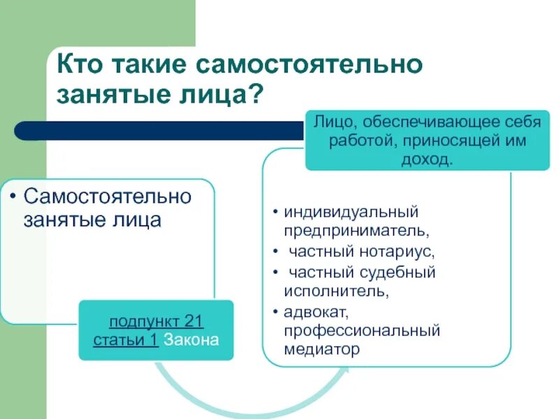 Какие категории лиц. Кто такие занятые лица. Самостоятельно. Лица самостоятельно обеспечивающие себя работой. Самостоятельный.