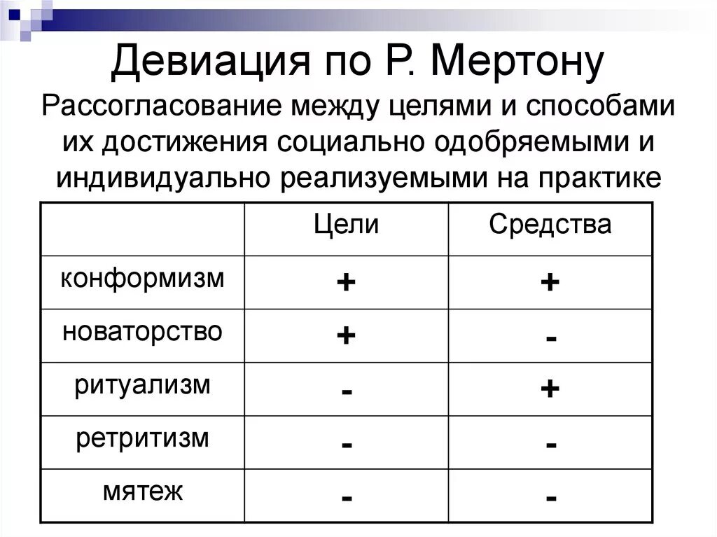 Типы девиации. Классификация типов девиации по мертону. таблица мертона формы девиации. типология отклоняющегося поведения мертона. мертон типология девиантного поведения.