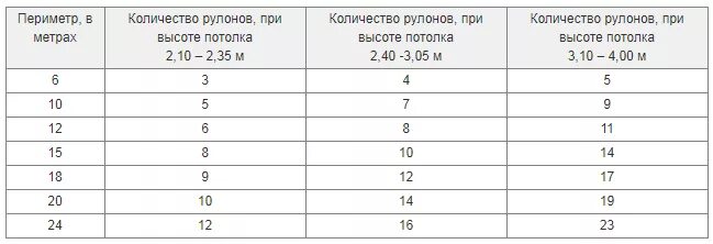 Ширина рулона обоев. Диаметр рулона обоев. Ширина обоев для стен в рулонах. Ширина метровых обоев в рулоне. Купили 17 рулонов обоев