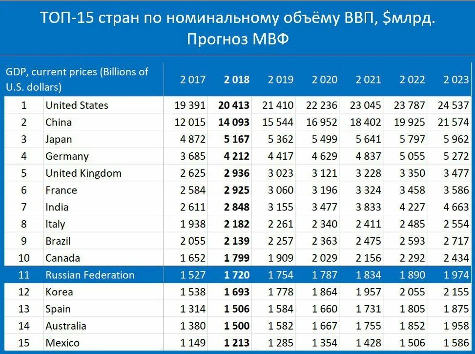 Рейтинг экономики россии. Крупнейшие экономики по размеру ВВП.