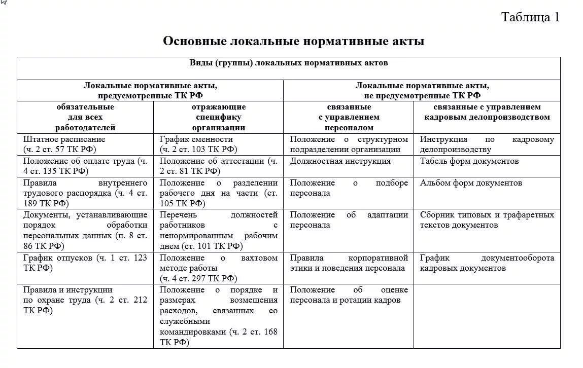 Главные документы организации перечень. Нормативные документы организации перечень. Локальные документы организации перечень. Локальные нормативные акты таблица. Внутренние локальные нормативные акты организации таблица.