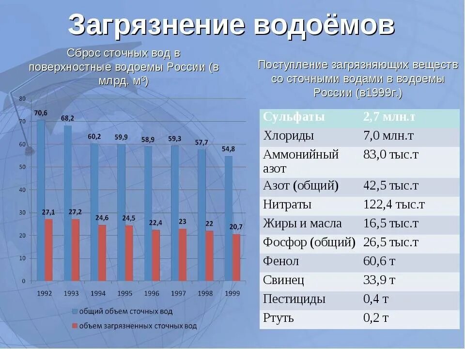 Загрязнение воды статистика 2020. Статистика загрязнения воды в России. Загрязнение водоемов статистика. Диаграмма загрязнения воды в России. Качество воды в рф