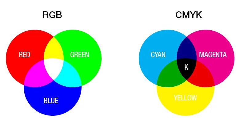 Конвертировать в cmyk. Rgb cmyk. смик и ргб. rgb или cmyk. rgb смик.