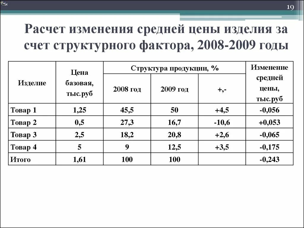 Рассчитайте изменение затрат. Как посчитать среднюю цену товара. Как высчитать среднюю стоимость товара. Как считается средняя стоимость. Расчет изменения средней цены изделия за счет структурного фактора.