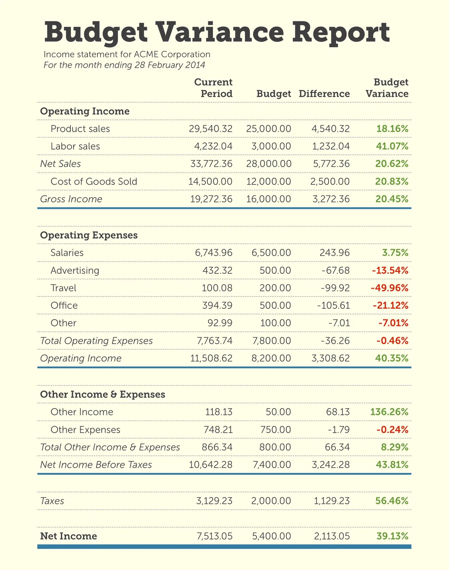Operating Statement. Income Statement в бухгалтерии. Income and Expense Statement. Income Statement Template. Variant report