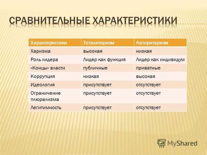 Виды демократических политических режимов. Демократический режим отличие от других. Отличие демократии от авторитаризма. Демократический авторитарный и тоталитарный режимы. Признаки политического режима демократический антидемократический.