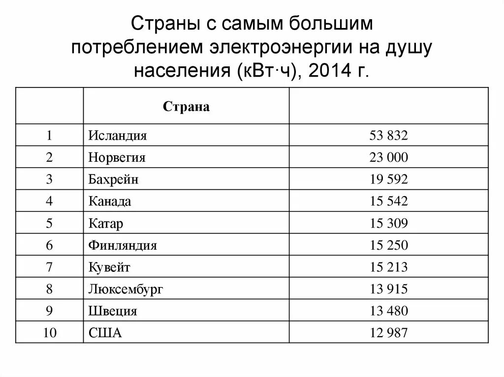 Страны Лидеры по выработке электроэнергии на душу населения. 10 Стран лидеров по производству электроэнергии на душу населения. Крупнейшие страны производители электроэнергии. Страны Лидеры в производстве электроэнергии. Страны по годовому производству электроэнергии