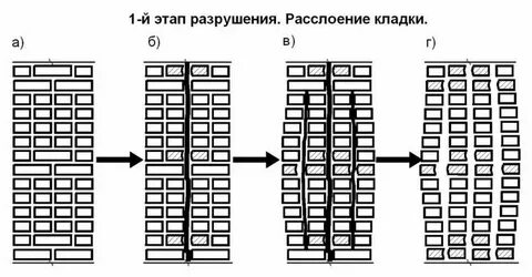 Этапы разрушения