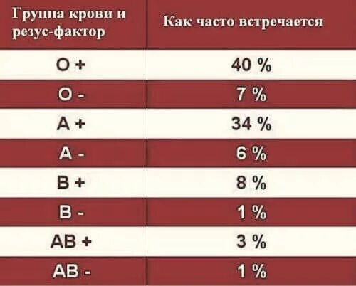 Частота групп крови и резус фактора в России. 3 Группа крови редкая. 4 Группа крови редкая. Соотношение групп крови и резус фактора в мире. Какая кровь редкая резус фактор