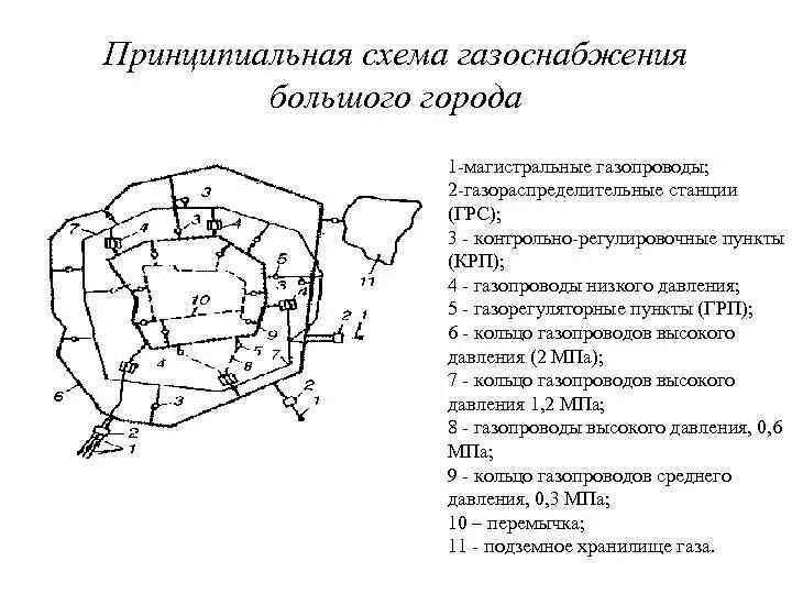 Системы газоснабжения населенных пунктов. Системы газоснабжения населенных пунктов