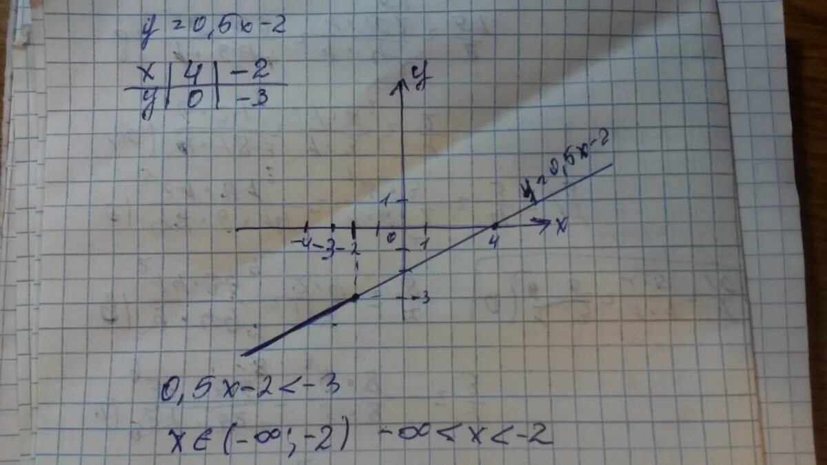 Y 0 5x 2 график линейной функции. Y=0,5x линейная функция. Y=0,5x-2 линейная функция. Линейная функция y=2x-5. Y 0.5 x 0