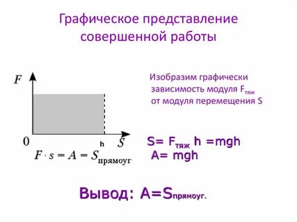 Графическое представление процесса