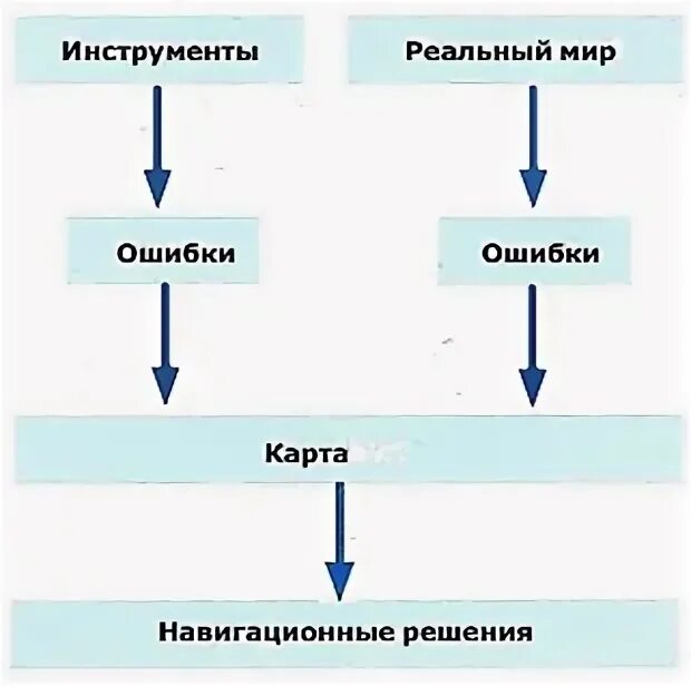Навигационные ошибка. Навигационные ошибка