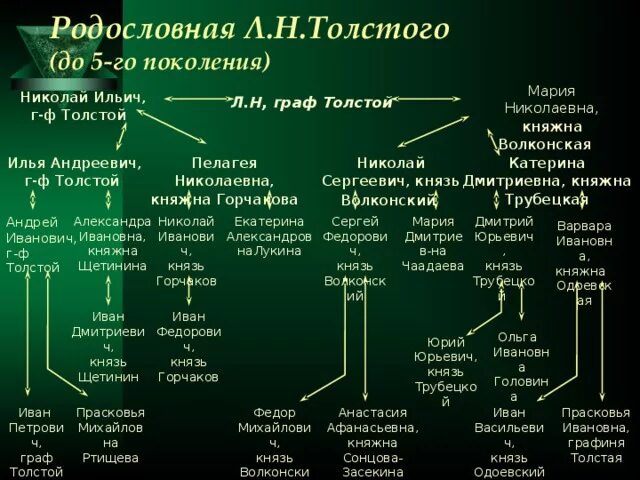 Толстой лев николаевич родственники. Потомки Льва Николаевича Толстого Древо. Родовое дерево Льва Толстого. Лев Николаевич толстой родословная потомки. Родословная Льва Толстого дерево.