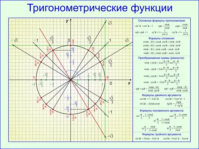 Тригонометрический круг и формулы тригонометрии. Тригонометрический круг косинус. Тригонометрический круг для ЕГЭ. Тригонометрические функции на окружности.